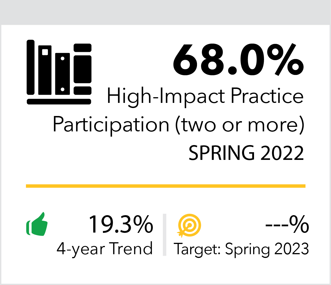 High-impact Practices Participation Spring 2022 68.0%
